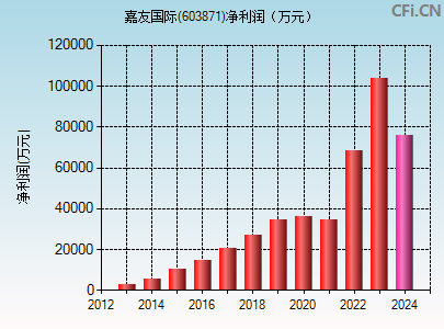 603871财务指标图