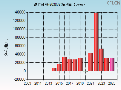 603876财务指标图