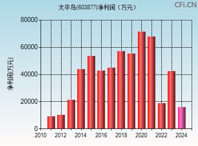 603877财务指标图