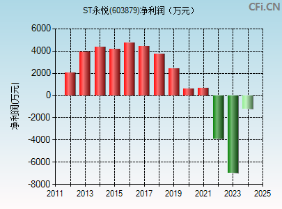 603879财务指标图