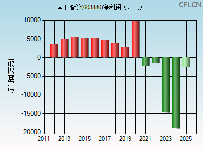 603880财务指标图 603880财务指标图