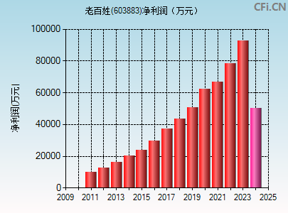 603883财务指标图