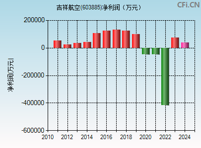 603885财务指标图