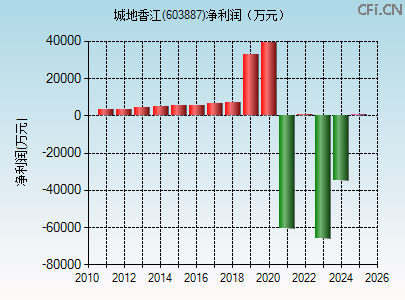 603887财务指标图 603887财务指标图