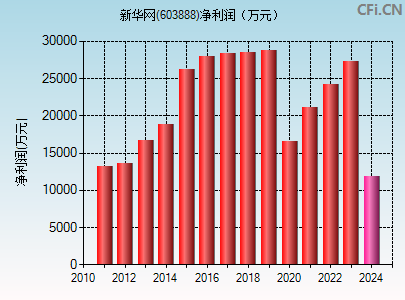 603888财务指标图