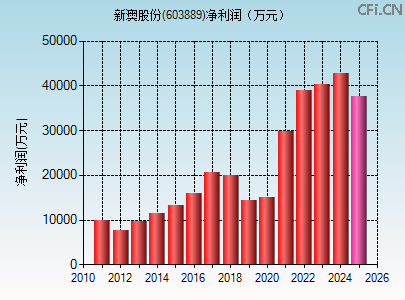 603889财务指标图 603889财务指标图