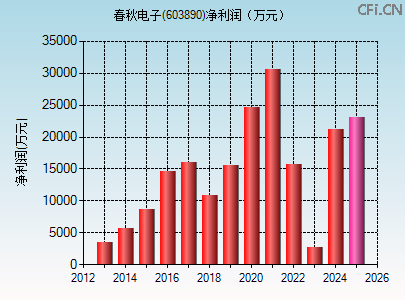 603890财务指标图