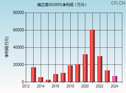 603893财务指标图