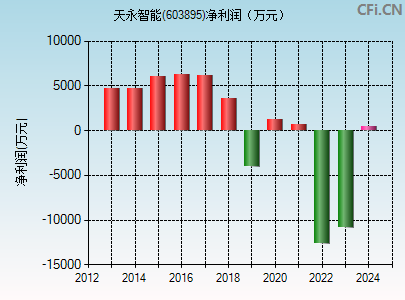 603895财务指标图