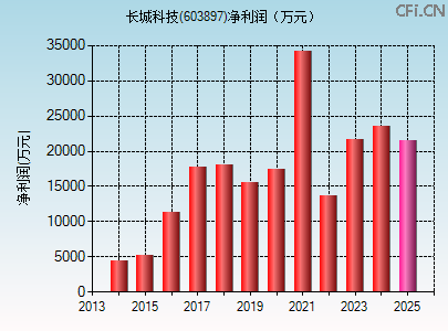 603897财务指标图 603897财务指标图