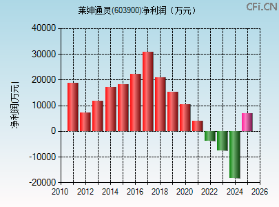 603900财务指标图