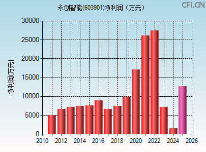 603901财务指标图