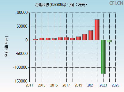 603906财务指标图