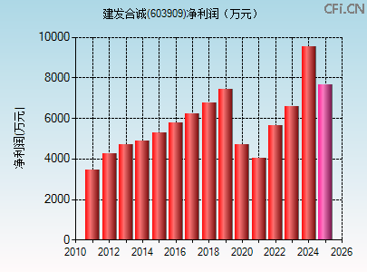 603909财务指标图 603909财务指标图