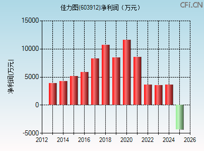 603912财务指标图 603912财务指标图