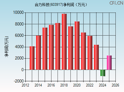 603917财务指标图 603917财务指标图