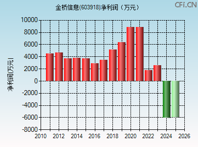 603918财务指标图