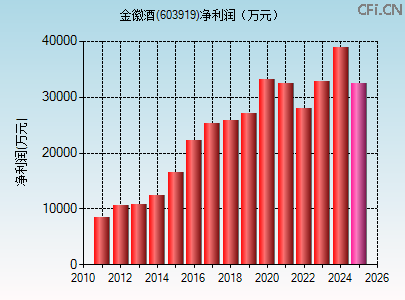 603919财务指标图 603919财务指标图