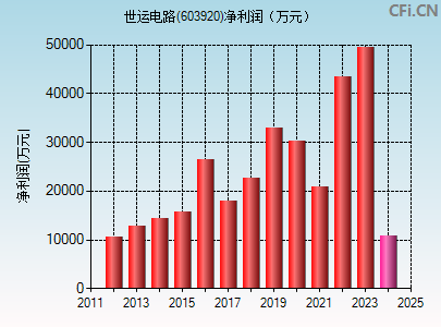 603920财务指标图