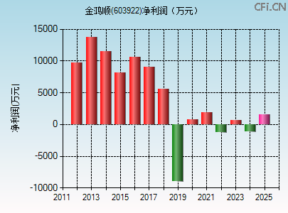 603922财务指标图