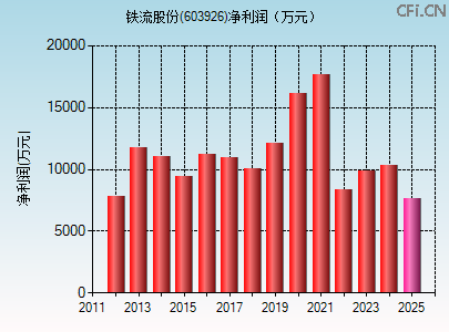 603926财务指标图