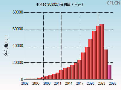 603927财务指标图
