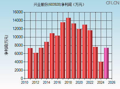 603928财务指标图 603928财务指标图