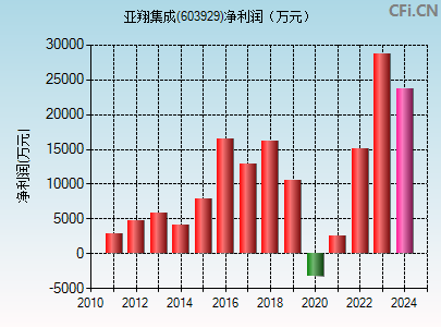 603929财务指标图