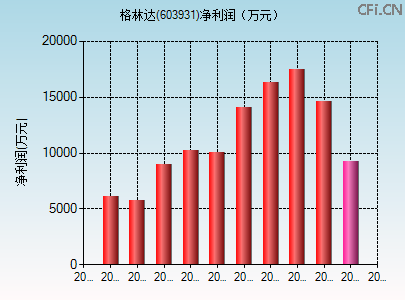 603931财务指标图 603931财务指标图