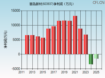 603937财务指标图 603937财务指标图