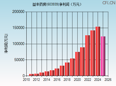 603939财务指标图 603939财务指标图
