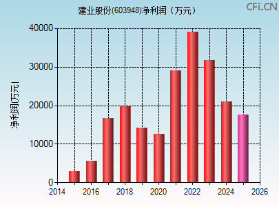 603948财务指标图 603948财务指标图