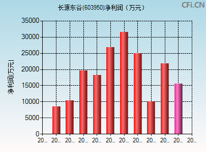 603950财务指标图