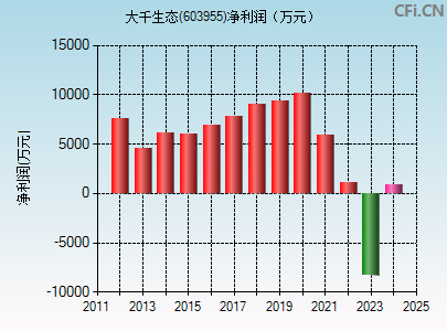 603955财务指标图