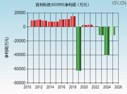 603959财务指标图 603959财务指标图