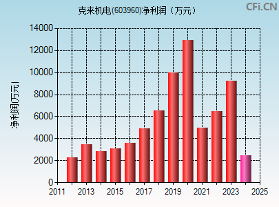 603960财务指标图