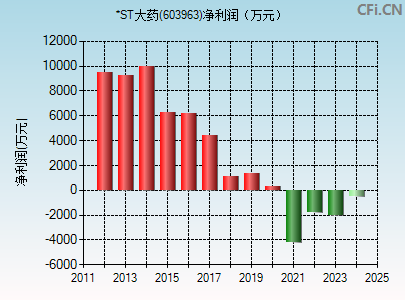 603963财务指标图