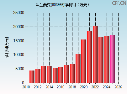 603966财务指标图 603966财务指标图