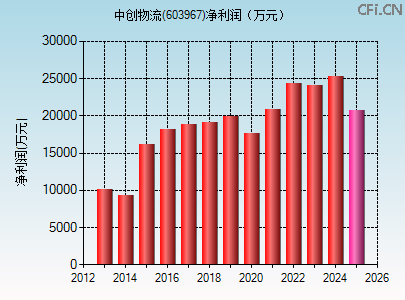 603967财务指标图 603967财务指标图