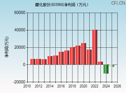 603968财务指标图 603968财务指标图