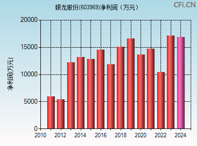 603969财务指标图