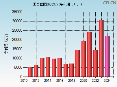 603977财务指标图