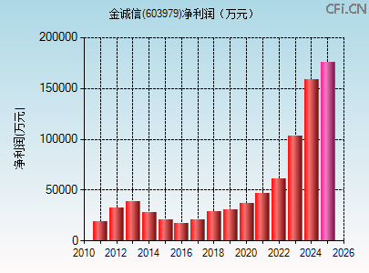 603979财务指标图 603979财务指标图
