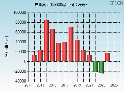 603980财务指标图