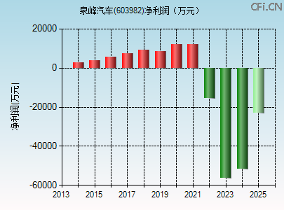 603982财务指标图 603982财务指标图