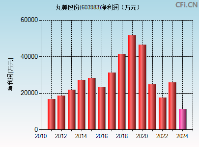 603983财务指标图