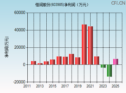 603985财务指标图 603985财务指标图