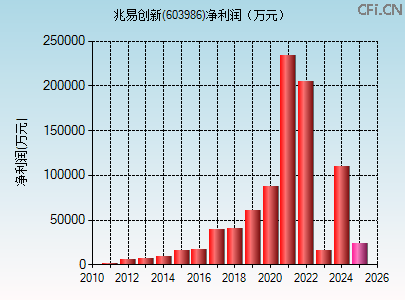 603986财务指标图