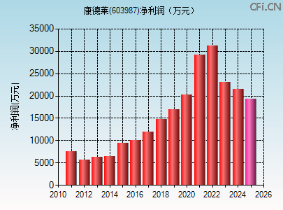 603987财务指标图 603987财务指标图