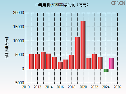 603988财务指标图 603988财务指标图